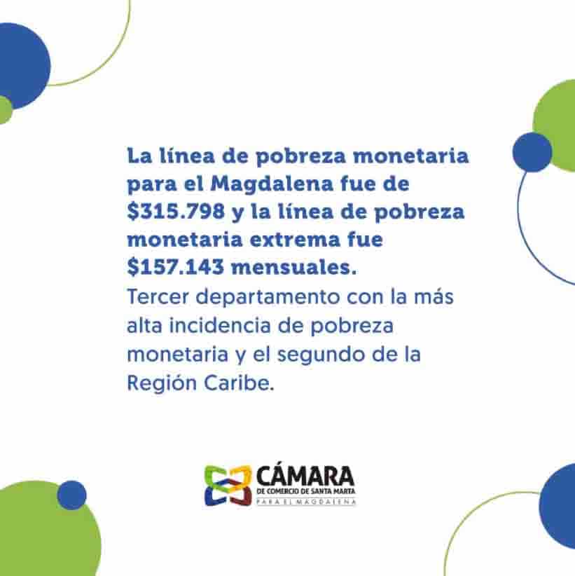 “El Magdalena, tercer departamento con la más alta incidencia de pobreza monetaria en el país”: Estudio de CámComercio