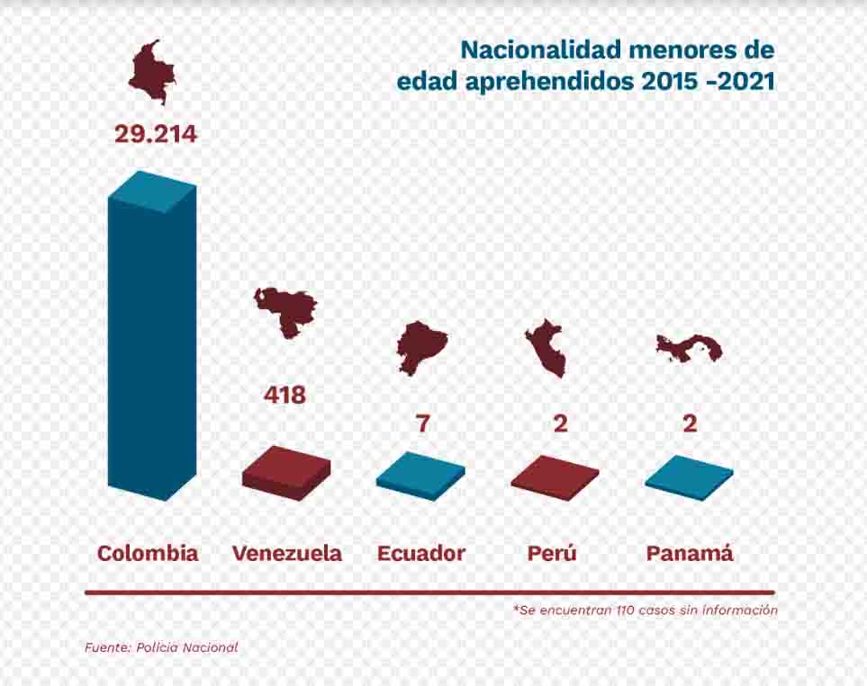 Modus operandi que involucra a migrantes menores de edad en las bandas de microtráfico en Colombia