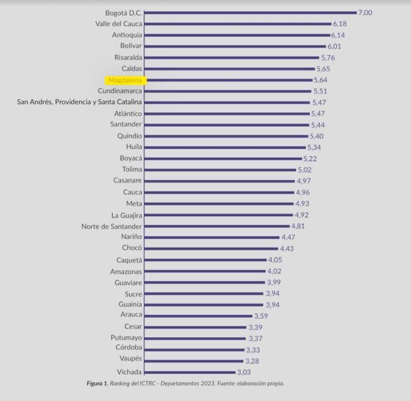 Magdalena escala 4 puntos como destino de Alta Competitividad Turística