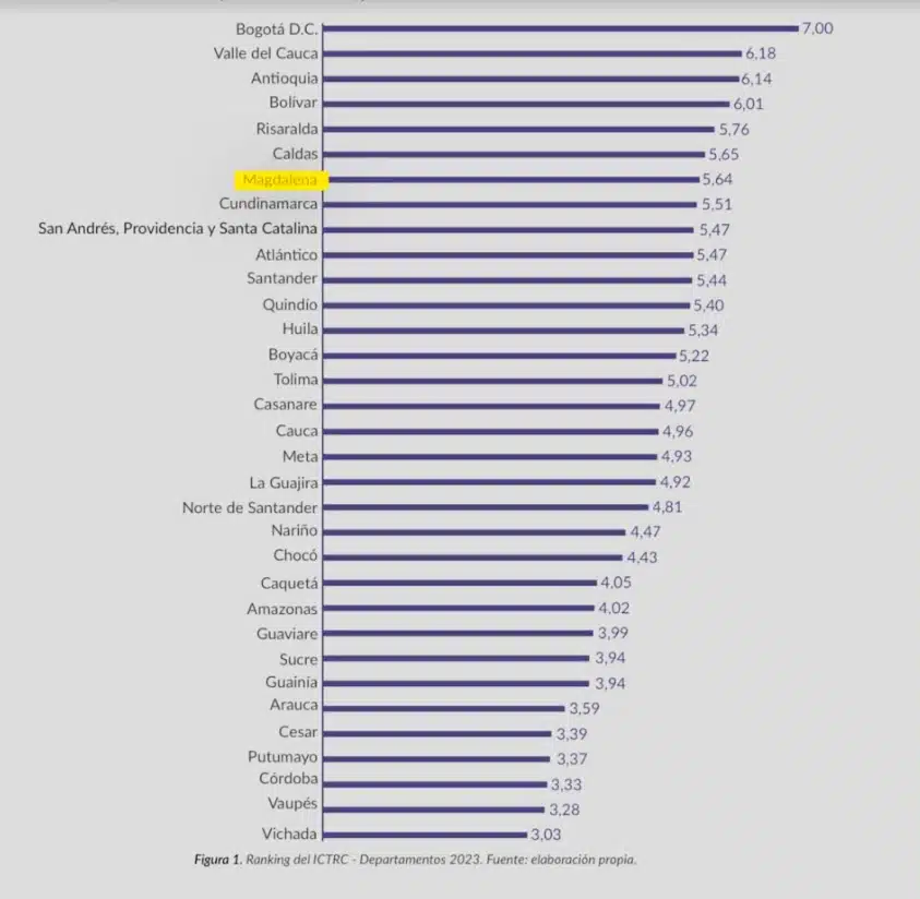 Magdalena escala 4 puntos como destino de Alta Competitividad Turística