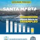 Gobierno de Carlos Pinedo destaca reducción en la tasa de desempleo