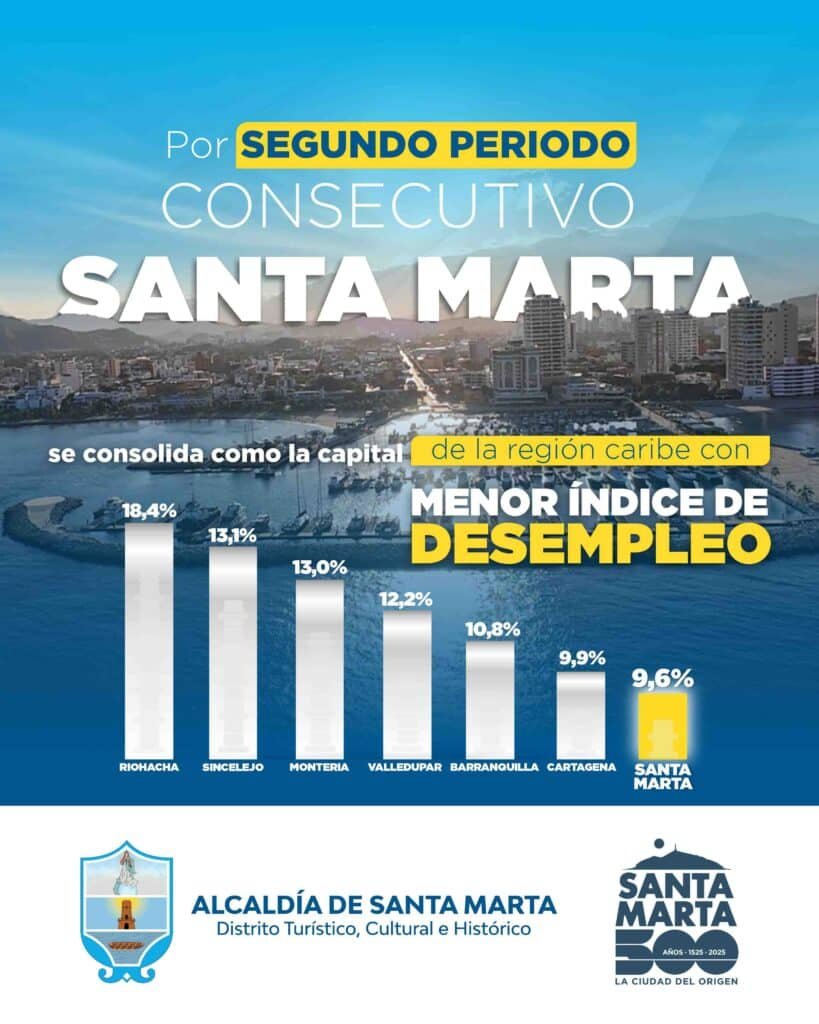 Gobierno de Carlos Pinedo destaca reducción en la tasa de desempleo